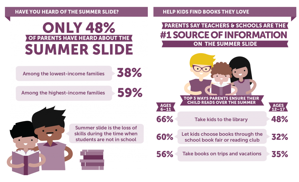 Summer Slide info graphic